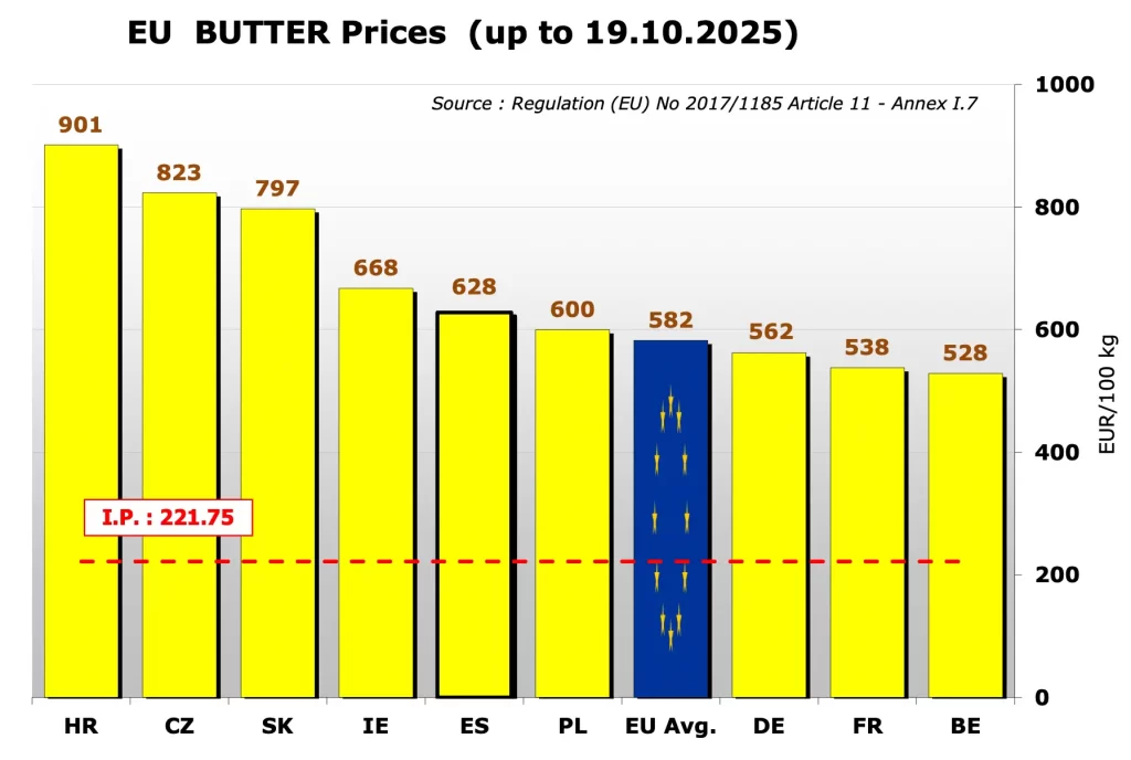 Údaje o ceně másla v rámci Evropské unie