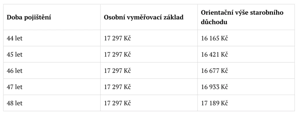 Tabulka výše důchodů podle odpracovaných let