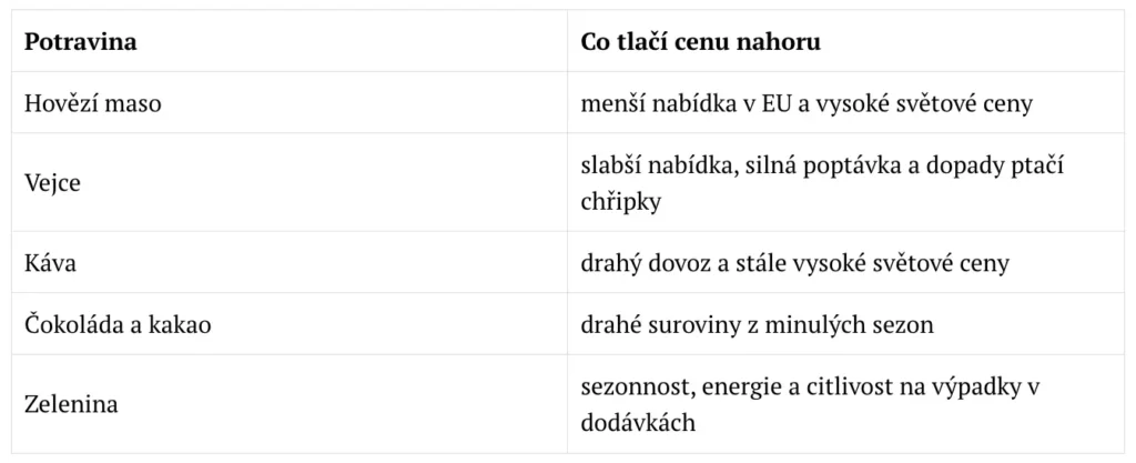Zdražování potravin v roce 2026 - tabulka