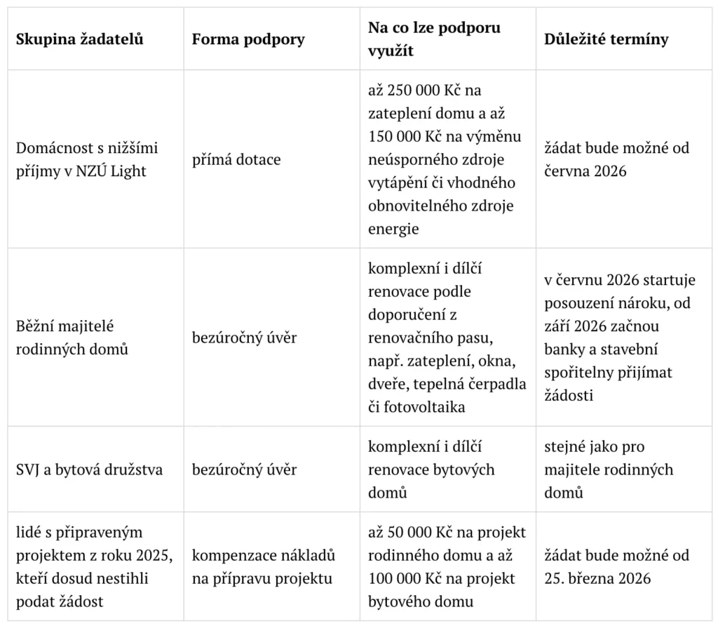 Přehledná tabulka 