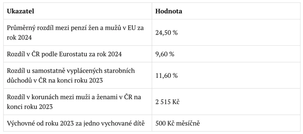 Tabulka znázorňující rozdíly mužů a žen v důchodech