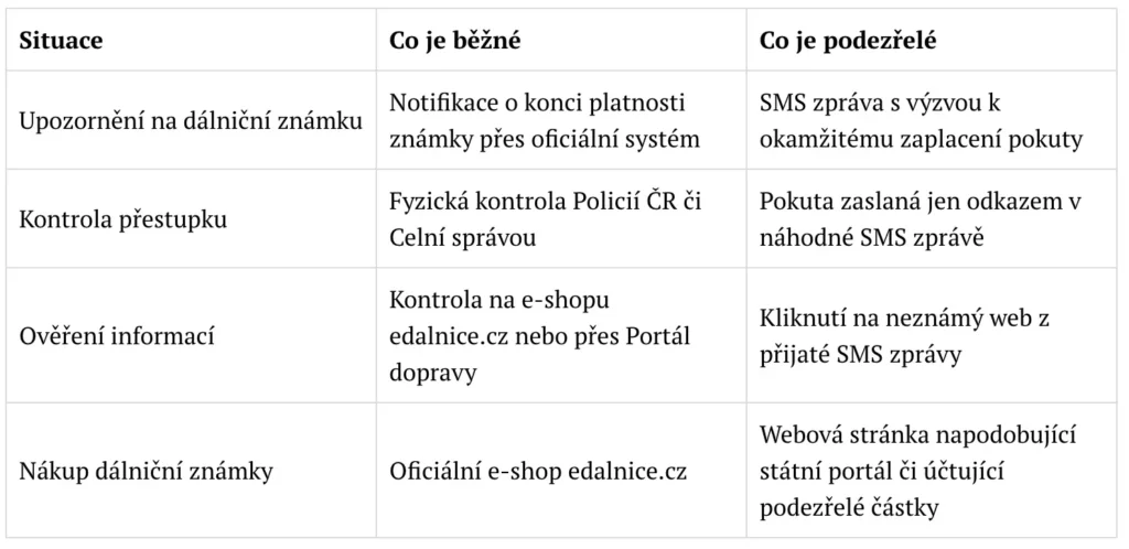 Tabulka popisující běžné a podezřelé situace